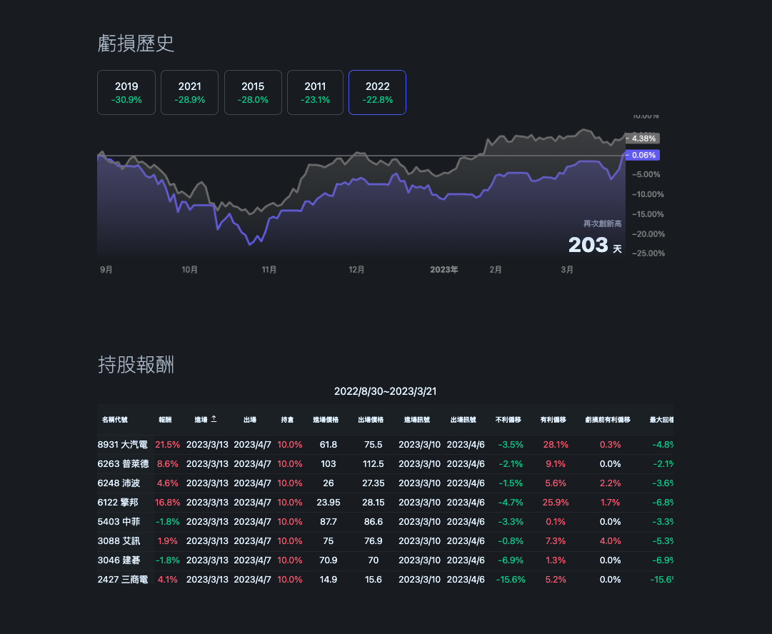 回撤歷史 × 個股追蹤